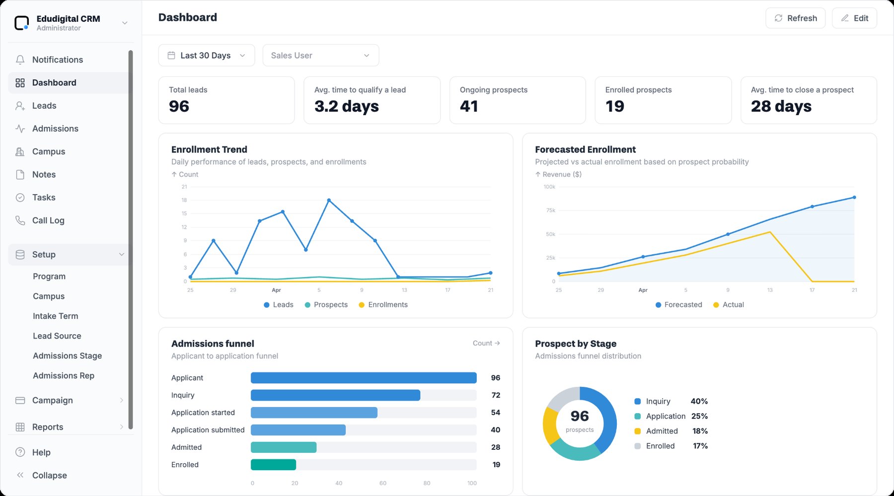 Admissions CRM dashboard showing lead metrics, funnel visibility, enrollment trends, and prospect stage distribution